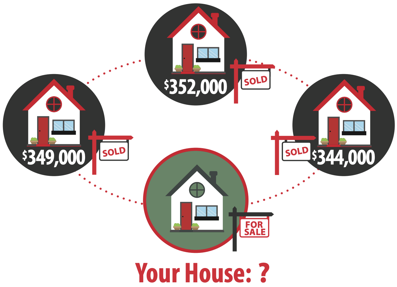 A pictorial representation of what a Comparative Market Analysis (CMA) is