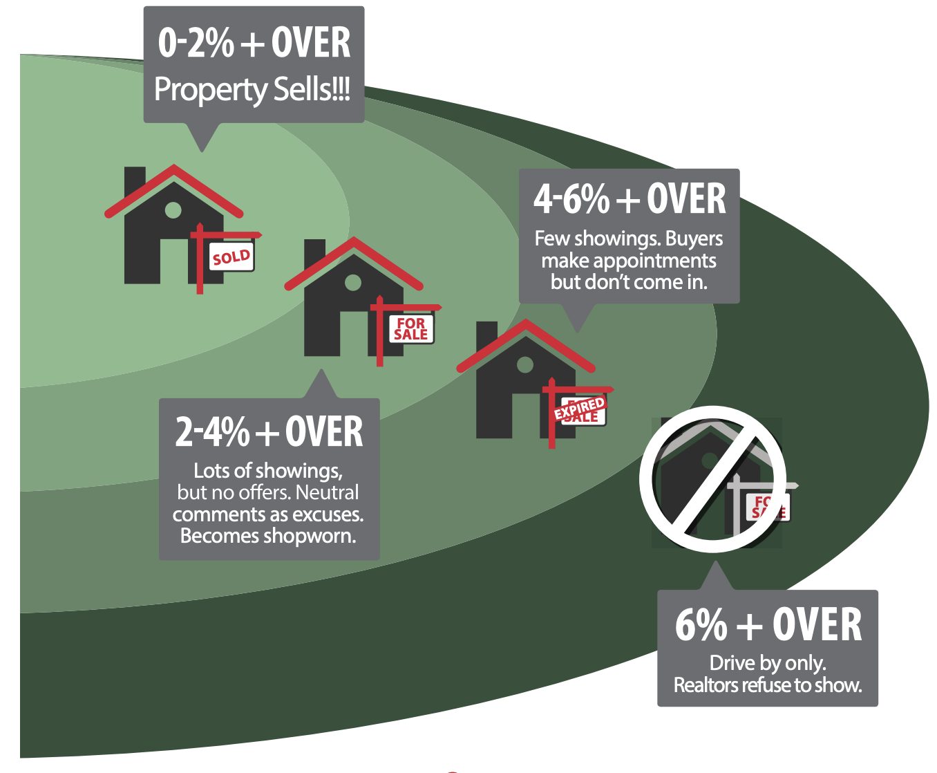 A pictorial analysis showing how buyers react to houses on sale