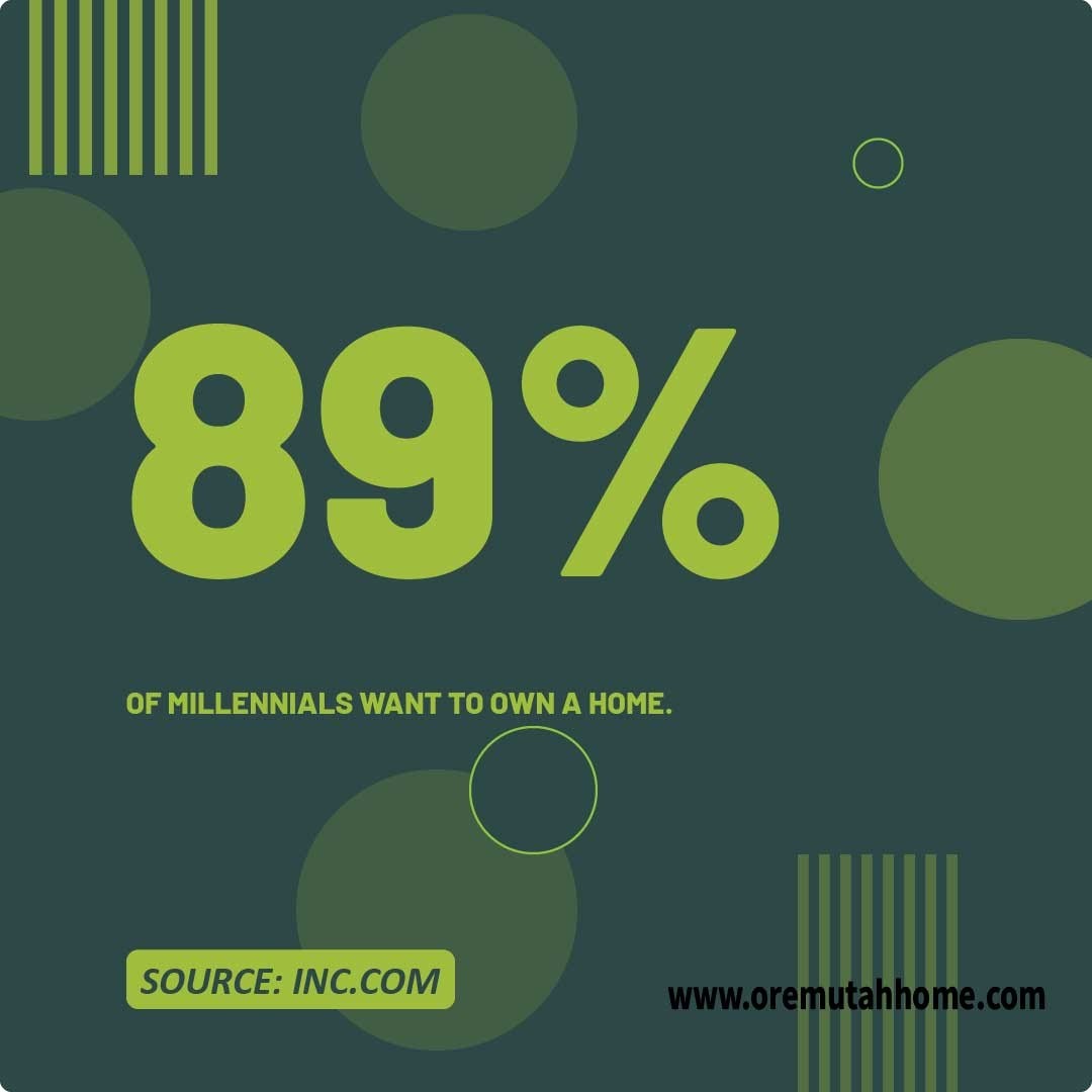 A statistics image showing that 89% of millennials want to own a home