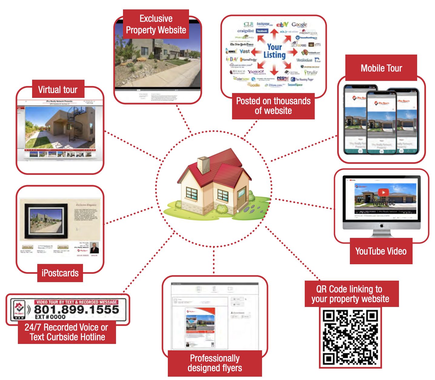 An informative picture showing the iProRealty internet marketing strategy